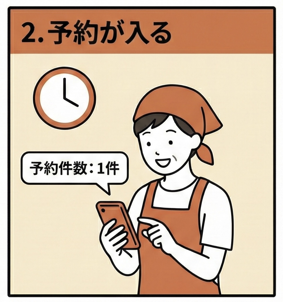 予約が入る