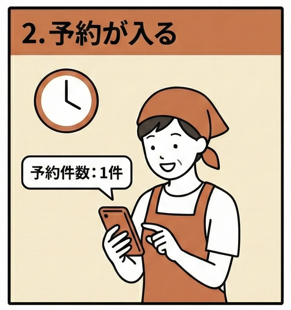 予約が入る